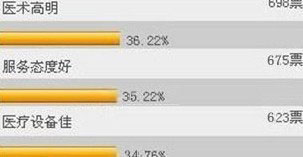 调查显示宜兴仁济男科医院患者满意度最高